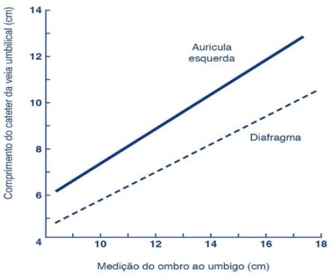 Figura 2 – O cateter venoso umbilical é colocado acima do nível do diafragma. Determinar o comprimento (em cm) ombro-umbigo. Com este número, determine o comprimento do cateter a utilizar. Adicionar o comprimento do coto umbilical ao comprimento do cateter obtido pelo gráfico