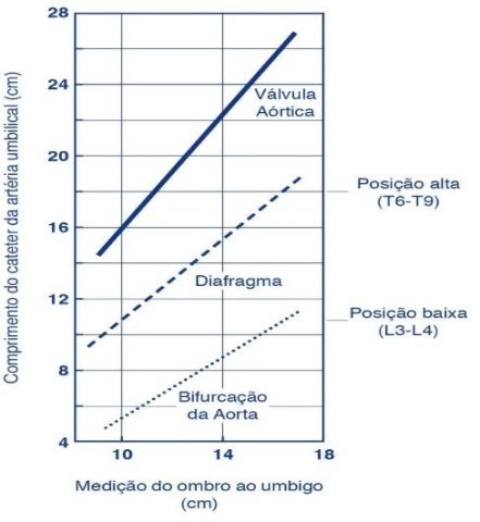 Figura 3 – A ponta do cateter arterial umbilical pode ser colocada em uma de duas posições. Na posição alta a ponta deve ficar entre as vértebras torácicas T6 e T9. Na posição baixa deve ficar abaixo de L3. O gráfico ajuda a determinar o comprimento de cateter a introduzir para cada posição a partir da medição ombro-umbigo (em cm). Não esquecer de adicionar o comprimento do coto umbilical ao do cateter