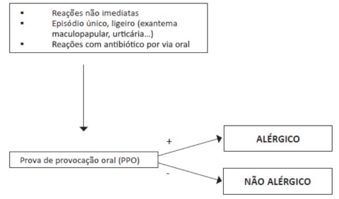 Fig.1- Algoritmo de abordagem na suspeita de alergia à amoxicilina / penicilina – baixo risco. (retirado de Exantemas Durante o Tratamento com Aminopenicilinas: Será Alergia? Abordagem e Orientação. (Ata Pediátrica 2016)